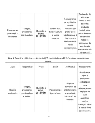 Realização de
A leitura tornase significativa
quando
Prazer de ler
para atingir o
letramento.

Direção,
professores,
coordenadores
.

Sala de aula,

Durante o
biênio
2013/2014

realizada por

Sala de Leitura

prazer e seu

e outros

hábito conduz à

espaços.

descoberta e
construção de
novos
conhecimentos.

atividades
como a “hora
do conto”,
produção
teatral, rotina
diária de leitura
envolvendo
todos os
segmentos da
escola pelo
menos uma vez
por semana.

Meta 3: Garantir a 100% dos ..... alunos da UPE, matriculados em 2013, “um lugar prazeroso para
estudar.”
Ação

Responsável

Prazo

Local

Justificativa

Procedimento
Aquisição de
jogos e
brinquedos

Propiciar
Direção,
Recreio

professores,

monitorado.

coordenadores
e alunos.

momentos de

Durante o
biênio
2013/2014

Pátio interno e
área de lazer.

.

entretenimento
e resgate de
valores sócioculturais.

pedagógicos
para
adequação dos
espaços de
lazer
garantindo
melhor
interação social
e afetiva entre
os educandos.

29

 