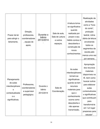 Realização de
A leitura tornase significativa
quando

Direção,
Prazer de ler

professores,

para atingir o

coordenadores

letramento.

, equipe de

Durante o
biênio
2013/2014

Sala de aula,

realizada por

Sala de Leitura

prazer e seu

e outros

hábito conduz à

espaços.

descoberta e

.

apoio.

construção de
novos
conhecimentos.

atividades
como a “hora
do conto”,
produção
teatral, rotina
diária de leitura
envolvendo
todos os
segmentos da
escola pelo
menos uma vez
por semana.
Apropriação

As aulas
interdisciplinares
tornam-se
Planejamento

significativas

de aulas

quando se tem

interdisciplinare
s
contextualizada
se

Professores,
coordenadores
e supervisor
pedagógico.

Durante o

Sala de

biênio

Coordenação.

2013/2014

recursos
materiais para
que o
conhecimento

significativas.

ocorra como
descoberta e
não apenas
transmissão.

dos recursos
materiais
disponíveis na
IE, bem como
buscar outros
para elaborar
aulas
contextualizadas
e significativas

que contribuam
para
transformá-la
em “um lugar
prazeroso para
estudar”.

30

 