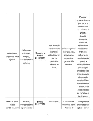 Preparar,
juntamente com
parceiros, o
terreno para
desenvolver o
projeto.
Adquirir
sementes,
insumos e
Nos espaços
disponíveis no

Cultivar significa

necessários.

interior do

renovar a vida,

Promover

estabeleciment

preservar o

palestras de

o e no

ambiente e

sensibilização

perímetro

garantir vida

quanto à

externo ao

saudável.

necessidade de

Professores,
Desenvolver

monitores,

projeto de horta

direção,

e jardim.

coordenadores

ferramentas

Durante o
biênio
2013/2014

e alunos.

muro.

preservação
ambiental e da
importância de
alimentação
saudável, bem
como elaborar
e desenvolver
aulas práticas
de hortaliças e
jardinagem.

Realizar horas

Direção,

cívicas

coordenadores

periódicas, com

e professores.

Pátio interno.

31

Planejamento
antecipado das

do amor à

.

Cidadania se
constrói a partir

Biênio
2013/2014

ações a serem

 