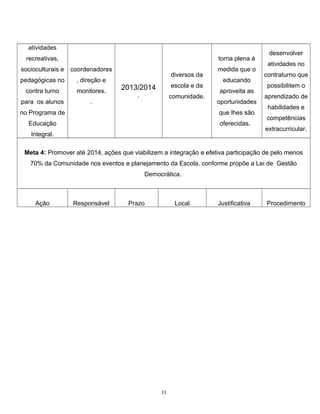 atividades
recreativas,

torna plena à

socioculturais e

coordenadores

pedagógicas no

, direção e

contra turno

monitores.

para os alunos

.

diversos da

2013/2014

escola e da

.

comunidade.

medida que o
educando
aproveita as
oportunidades

no Programa de

que lhes são

Educação

oferecidas.

Integral.

desenvolver
atividades no
contraturno que
possibilitem o
aprendizado de
habilidades e
competências
extracurricular.

Meta 4: Promover até 2014, ações que viabilizem a integração e efetiva participação de pelo menos
70% da Comunidade nos eventos e planejamento da Escola, conforme propõe a Lei de Gestão
Democrática.

Ação

Responsável

Prazo

Local

33

Justificativa

Procedimento

 
