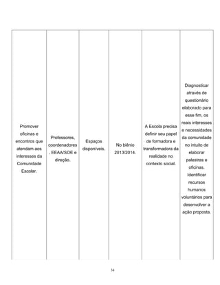 Diagnosticar
através de
questionário
elaborado para
esse fim, os
Promover

A Escola precisa

oficinas e

definir seu papel

encontros que
atendam aos
interesses da
Comunidade

Professores,
coordenadores
, EEAA/SOE e

Espaços

No biênio

disponíveis.

2013/2014.

direção.

de formadora e
transformadora da
realidade no
contexto social.

Escolar.

reais interesses
e necessidades
da comunidade
no intuito de
elaborar
palestras e
oficinas.
Identificar
recursos
humanos
voluntários para
desenvolver a
ação proposta.

34

 