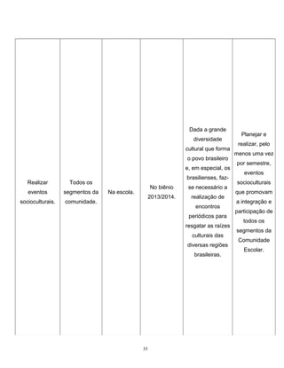 Dada a grande
diversidade
cultural que forma
o povo brasileiro
e, em especial, os
Realizar

Todos os

eventos

segmentos da

socioculturais.

brasilienses, faz-

comunidade.

No biênio
2013/2014.

Na escola.

se necessário a
realização de
encontros
periódicos para
resgatar as raízes
culturais das
diversas regiões
brasileiras.

35

Planejar e
realizar, pelo
menos uma vez
por semestre,
eventos
socioculturais
que promovam
a integração e
participação de
todos os
segmentos da
Comunidade
Escolar.

 