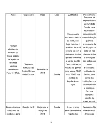 Ação

Responsável

Prazo

Local

Justificativa

Procedimento
Convocar os
segmentos da
Comunidade
Escolar para
reuniões de

É necessário

esclarecimento

renovar a diretoria e sensibilização
da Instituição,
haja vista que o

Democrática e, a
mesma irá gerir os

PDAF e PDDE.

Instituição de
Ensino/Comuni

recursos do PDAF

dade Escolar.

Fevereiro de
2013

Escola

beneficiar a
Instituição de

e do PDDE nos

Ensino, bem
como das
instituições que

vigor.

oriundos do

Direção da

visam

legislação em

públicos

das ações que

moldes da

recursos

e execuções

a Lei de Gestão

para gerir os

planejamentos

gestora conforme

Caixa Escolar

cada um nos

eleição da equipe

diretoria do

participação de

encerra-se com a

eleições da

importância da

mandato da atual

Realizar

quanto à

colaboram com
a gestão da
Escola e
realizar a
eleição do
Caixa escolar.

Dotar a Unidade

Direção da IE

De janeiro a

Escola

A Uex precisa

Registrar a Ata

Executora de

março de

estar devidamente

de Eleição da

condições para

2013

registrada e

diretoria do

38

 