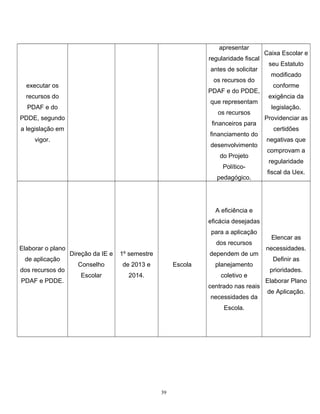 apresentar
regularidade fiscal
antes de solicitar
os recursos do

executar os

PDAF e do PDDE,

recursos do

que representam

PDAF e do

os recursos

PDDE, segundo

financeiros para

a legislação em

financiamento do

vigor.

desenvolvimento
do Projeto
Políticopedagógico.

Caixa Escolar e
seu Estatuto
modificado
conforme
exigência da
legislação.
Providenciar as
certidões
negativas que
comprovam a
regularidade
fiscal da Uex.

A eficiência e
eficácia desejadas
para a aplicação
Elaborar o plano
de aplicação
dos recursos do
PDAF e PDDE.

dos recursos
Direção da IE e

1º semestre

Conselho

de 2013 e

Escolar

dependem de um

2014.

Escola

planejamento
coletivo e
centrado nas reais
necessidades da
Escola.

39

Elencar as
necessidades.
Definir as
prioridades.
Elaborar Plano
de Aplicação.

 