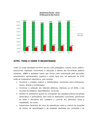 ATPC: TEMA E COMO É REGISTRADO
Todos os temas abordados em ATPC são de cunho pedagógico, cultural, social, político-
educacional, legislação concernente à educação e direitos dos funcionários públicos
estaduais, LDBEN e quaisquer textos que sirvam como sustentação para discussão,
entendimento, aprimoramento cognitivo e social. Esse ano, em particular, as ATPC
serão de fundamental importância, pois teremos:
 Incentivar o trabalho coletivo e multidisciplinar, harmonioso entre professores,
alunos, Direção e Coordenação;
 Incentivar a utilização dos materiais didáticos, impressos ou em DVDs, e dos
recursos tecnológicos, disponibilizados na escola;
 Orientar os professores quanto às concepções que subsidiam práticas de gestão
democrática e participativa, bem como as disposições curriculares, pertinentes
às áreas e disciplinas que compõem o currículo dos diferentes níveis e
modalidades de ensino;
 Proporcionar momentos de troca de experiências sobre a vivência de situações
de ensino, de aprendizagem e de avaliação ajustadas aos conteúdos e às
 