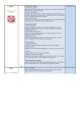 Definir                 A. Voice of the customer                                                                   Tatiana Póvoas
                             1. Identificação do cliente
                             Segmentar os clientes para cada projecto e mostrar como o projecto vai impactar quer
  (Inclui ponto IV do        cliente internos como clientes externos
      SSBBBOK)               2. Feedback dos clientes
                             Identificar e seleccionar métodos de recolha de dados (questionários, focus groups,
                             entervistas, observações, etc.) para recolher o feedback de clientes e melhor entender
                             as suas necessidades, expectativas e requisitos.
                             3. Requisitos dos clientes
                             Definir, seleccionar e utilizar as ferramentas apropriadas para determinar os requisitos
                             dos clientes, como CTQ flow-down, QFD, análise de Kano, etc.

                             B. Selecção do projecto
                             1. Factores de decisão
                             Conhecer os factores de decisão e sua importância (VOC, alinhamento com a
                             estratégia da empresa, retorno financeiro, impacto na qualidade e produtividade,
                             exequibilidade, duração)
                             2. Matriz de selecção de projectos
                             Construir a matriz de selecção de projectos com base nos factores de decisão, e
                             seleccionar o melhor dos projectos.
                             3. Medidas Financeiras
                             Definir a aplicar mediadas financeiras como lucros, quota de mercado, margens,
                             custos de qualidade, NPV, ROI, análise custo benefício, etc.

                             C. Project Charter
                             1. Descrição do problema
                             Desenvolver e avaliar a descrição do problema em que se foca o projecto
                             2. Âmbito do projecto
                             Estabelecer e rever fronteiras para assegurar que o projecto tem valor para o cliente

                             3. Objectivos
                             Estabelecer objectivos mensuráveis para o problema
                             4. Medidas de desempeno do projecto
                             Identificar e avaliar medidas do desempenho do projecto (ex.: custo, lucro, inventário,
                             etc.) que ligam elementos críticos do processo com outputs chave.


                             D. Acompanhamento do projecto
                             Identificar, desenvolver e utilizar ferramentas de gestão do projecto , como gráficos de
                             Gantt, revisões periódicas, etc., para acompanhar o progresso do projecto.


                        15
                             Medidas Financeiras
      Medir
                             Definir a aplicar mediadas financeiras como lucros, quota de mercado, margens,
                             custos de qualidade, NPV, ROI, análise custo benefício, etc.
(ponto V do SSBBBOK)
 