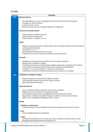Programa de Matemática para o Ensino Básico Página 7
1.º ano
Domínio Conteúdos
NO1 Números naturais
- Correspondências um a um e comparação do número de elementos de dois conjuntos;
- Contagens de até vinte objetos;
- O conjunto vazio e o zero;
- Números naturais até cem; contagens progressivas e regressivas.
Sistema de numeração decimal
- Ordens decimais: unidades e dezenas;
- Valor posicional dos algarismos;
- Ordem natural; os símbolos «<» e «>».
Adição
- Adições cuja soma seja inferior a por cálculo mental, métodos informais e tirando partido do
sistema decimal de posição;
- Os símbolos «+» e «=»;
- Decomposição de números até cem em somas;
- Problemas de um passo envolvendo situações de juntar e acrescentar.
Subtração
- Subtrações envolvendo números naturais até por métodos informais;
- Relação entre a subtração e a adição;
- Subtrações de números até utilizando contagens progressivas e regressivas de no máximo
nove unidades ou tirando partido do sistema de numeração decimal de posição;
- O símbolo «–» e os termos «aditivo», «subtrativo» e «diferença»;
- Problemas de um passo envolvendo situações de retirar, comparar ou completar.
GM1 Localização e orientação no espaço
- Relações de posição e alinhamentos de objetos e pontos;
- Comparação de distâncias entre pares de objetos e pontos;
- Figuras geometricamente iguais.
Figuras geométricas
- Partes retilíneas de objetos e desenhos; partes planas de objetos;
- Segmentos de reta e extremos de um segmento de reta;
- Comparação de comprimentos e igualdade geométrica de segmentos de reta;
- Figuras planas: retângulo, quadrado, triângulo, circunferência, círculo; lados e vértices;
- Sólidos: cubo, paralelepípedo retângulo, cilindro e esfera.
Medida
Distâncias e comprimentos
- Unidade de comprimento e medidas de comprimentos expressas como números naturais.
Áreas
- Figuras equidecomponíveis e equivalentes.
Tempo
- Utilização de fenómenos cíclicos naturais para contar o tempo: dias, semanas meses e anos;
- Designação dos dias da semana e dos meses do ano.
 