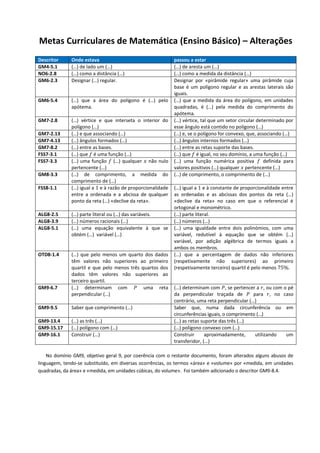 Metas Curriculares de Matemática (Ensino Básico) – Alterações
No domínio GM9, objetivo geral 9, por coerência com o restante documento, foram alterados alguns abusos de
linguagem, tendo-se substituído, em diversas ocorrências, os termos «área» e «volume» por «medida, em unidades
quadradas, da área» e «medida, em unidades cúbicas, do volume». Foi também adicionado o descritor GM9-8.4.
Descritor Onde estava passou a estar
GM4-5.1 (…) de lado um (…) (…) de aresta um (…)
NO6-2.8 (…) como a distância (…) (…) como a medida da distância (…)
GM6-2.3 Designar (…) regular. Designar por «pirâmide regular» uma pirâmide cuja
base é um polígono regular e as arestas laterais são
iguais.
GM6-5.4 (…) que a área do polígono é (…) pelo
apótema.
(…) que a medida da área do polígono, em unidades
quadradas, é (…) pela medida do comprimento do
apótema.
GM7-2.8 (…) vértice e que interseta o interior do
polígono (…)
(…) vértice, tal que um setor circular determinado por
esse ângulo está contido no polígono (…)
GM7-2.13 (…) e que associando (…) (…) e, se o polígono for convexo, que, associando (…)
GM7-4.13 (…) ângulos formados (…) (…) ângulos internos formados (…)
GM7-8.2 (…) entre as bases. (…) entre as retas suporte das bases.
FSS7-3.1 (…) que é uma função (…) (…) que é igual, no seu domínio, a uma função (…)
FSS7-3.3 (…) uma função (…) qualquer não nulo
pertencente (…)
(…) uma função numérica positiva definida para
valores positivos (…) qualquer pertencente (…)
GM8-3.3 (…) de comprimento, a medida do
comprimento de (…)
(…) de comprimento, o comprimento de (…)
FSS8-1.1 (…) igual a e à razão de proporcionalidade
entre a ordenada e a abcissa de qualquer
ponto da reta (…) «declive da reta».
(…) igual a e à constante de proporcionalidade entre
as ordenadas e as abcissas dos pontos da reta (…)
«declive da reta» no caso em que o referencial é
ortogonal e monométrico.
ALG8-2.5 (…) parte literal ou (…) das variáveis. (…) parte literal.
ALG8-3.9 (…) números racionais (…) (…) números (…)
ALG8-5.1 (…) uma equação equivalente à que se
obtém (…) variável (…)
(…) uma igualdade entre dois polinómios, com uma
variável, redutível à equação que se obtém (…)
variável, por adição algébrica de termos iguais a
ambos os membros.
OTD8-1.4 (…) que pelo menos um quarto dos dados
têm valores não superiores ao primeiro
quartil e que pelo menos três quartos dos
dados têm valores não superiores ao
terceiro quartil.
(…) que a percentagem de dados não inferiores
(respetivamente não superiores) ao primeiro
(respetivamente terceiro) quartil é pelo menos
GM9-6.7 (…) determinam com uma reta
perpendicular (…)
(…) determinam com , se pertencer a , ou com o pé
da perpendicular traçada de para , no caso
contrário, uma reta perpendicular (…)
GM9-9.5 Saber que comprimento (…) Saber que, numa dada circunferência ou em
circunferências iguais, o comprimento (…)
GM9-13.4 (…) as três (…) (…) as retas suporte das três (…)
GM9-15.17 (…) polígono com (…) (…) polígono convexo com (…)
GM9-16.1 Construir (…) Construir aproximadamente, utilizando um
transferidor, (…)
 