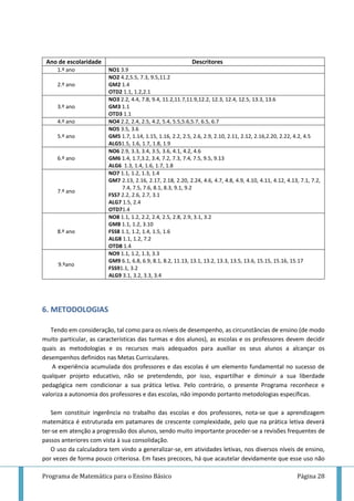 Programa de Matemática para o Ensino Básico Página 28
Ano de escolaridade Descritores
1.º ano NO1 3.9
2.º ano
NO2 4.2,5.5, 7.3, 9.5,11.2
GM2 1.4
OTD2 1.1, 1.2,2.1
3.º ano
NO3 2.2, 4.4, 7.8, 9.4, 11.2,11.7,11.9,12.2, 12.3, 12.4, 12.5, 13.3, 13.6
GM3 1.1
OTD3 1.1
4.º ano NO4 2.2, 2.4, 2.5, 4.2, 5.4, 5.5,5.6,5.7, 6.5, 6.7
5.º ano
NO5 3.5, 3.6
GM5 1.7, 1.14, 1.15, 1.16, 2.2, 2.5, 2.6, 2.9, 2.10, 2.11, 2.12, 2.16,2.20, 2.22, 4.2, 4.5
ALG51.5, 1.6, 1.7, 1.8, 1.9
6.º ano
NO6 2.9, 3.3, 3.4, 3.5, 3.6, 4.1, 4.2, 4.6
GM6 1.4, 1.7,3.2, 3.4, 7.2, 7.3, 7.4, 7.5, 9.5, 9.13
ALG6 1.3, 1.4, 1.6, 1.7, 1.8
7.º ano
NO7 1.1, 1.2, 1.3, 1.4
GM7 2.13, 2.16, 2.17, 2.18, 2.20, 2.24, 4.6, 4.7, 4.8, 4.9, 4.10, 4.11, 4.12, 4.13, 7.1, 7.2,
7.4, 7.5, 7.6, 8.1, 8.3, 9.1, 9.2
FSS7 2.2, 2.6, 2.7, 3.1
ALG7 1.5, 2.4
OTD71.4
8.º ano
NO8 1.1, 1.2, 2.2, 2.4, 2.5, 2.8, 2.9, 3.1, 3.2
GM8 1.1, 1.2, 3.10
FSS8 1.1, 1.2, 1.4, 1.5, 1.6
ALG8 1.1, 1.2, 7.2
OTD8 1.4
9.ºano
NO9 1.1, 1.2, 1.3, 3.3
GM9 6.1, 6.8, 6.9, 8.1, 8.2, 11.13, 13.1, 13.2, 13.3, 13.5, 13.6, 15.15, 15.16, 15.17
FSS91.1, 3.2
ALG9 3.1, 3.2, 3.3, 3.4
6. METODOLOGIAS
Tendo em consideração, tal como para os níveis de desempenho, as circunstâncias de ensino (de modo
muito particular, as características das turmas e dos alunos), as escolas e os professores devem decidir
quais as metodologias e os recursos mais adequados para auxiliar os seus alunos a alcançar os
desempenhos definidos nas Metas Curriculares.
A experiência acumulada dos professores e das escolas é um elemento fundamental no sucesso de
qualquer projeto educativo, não se pretendendo, por isso, espartilhar e diminuir a sua liberdade
pedagógica nem condicionar a sua prática letiva. Pelo contrário, o presente Programa reconhece e
valoriza a autonomia dos professores e das escolas, não impondo portanto metodologias específicas.
Sem constituir ingerência no trabalho das escolas e dos professores, nota-se que a aprendizagem
matemática é estruturada em patamares de crescente complexidade, pelo que na prática letiva deverá
ter-se em atenção a progressão dos alunos, sendo muito importante proceder-se a revisões frequentes de
passos anteriores com vista à sua consolidação.
O uso da calculadora tem vindo a generalizar-se, em atividades letivas, nos diversos níveis de ensino,
por vezes de forma pouco criteriosa. Em fases precoces, há que acautelar devidamente que esse uso não
 