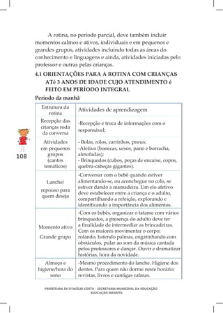A rotina, no período parcial, deve também incluir
      momentos calmos e ativos, individuais e em pequenos e
      grandes grupos, atividades incluindo todas as áreas do
      conhecimento e linguagens e ainda, atividades iniciadas pelo
      professor e outras pelas crianças.
      4.1 ORIENTAÇÕES PARA A ROTINA COM CRIANÇAS
          ATé 3 ANOS DE IDADE CUJO ATENDIMENTO é
          FEITO EM PERÍODO INTEGRAL
      Período da manhã
        Estrutura da
                           Atividades de aprendizagem
           rotina
        Recepção das       -Recepção e troca de informações com o
        crianças roda
                           responsável;
         da conversa
         Atividades        - Bolas, rolos, carrinhos, pneus;
        em pequenos        -Afetivo (bonecas, ursos, pano e borracha,
           grupos          almofadas);
108
           (cantos         - Brinquedos (cubos, peças de encaixe, copos,
         temáticos)        quebra-cabeças gigantes).
                           -Conversar com o bebê quando estiver
          Lanche/          alimentando-se, ou aconchegue no colo, se
                           estiver dando a mamadeira. Um elo afetivo
        repouso para
                           deve estabelecer entre a criança e o adulto,
        quem deseja
                           compartilhando a refeição, explorando e
                           identificando a importância dos alimentos.
                           -Com os bebês, organizar o tatame com vários
                           brinquedos, a presença do adulto deve ter
       Momento ativo       a finalidade de intermediar as brincadeiras.
                           Com os maiores movimentar o corpo:
       Grande grupo        rolando, batendo palmas, engatinhando com
                           obstáculos, pular ao som da música cantada
                           pelos professores e dançar. Ouvir e dramatizar
                           histórias, hora da novidade.
          Almoço e         -Mesmo procedimento do lanche. Higiene dos
       higiene/hora do     dentes. Para quem não dorme neste horário:
            sono           revistas, livros e cantigas calmas.

         PREFEITURA DE OTACÍLIO COSTA - SECRETARIA MUNICIPAL DA EDUCAÇÃO
                                   EDUCAÇÃO INFANTIL
 