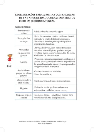 4.2 ORIENTAÇÕES PARA A ROTINA COM CRIANÇAS
          DE 4 A 5 ANOS DE IDADE CUJO ATENDIMENTO é
          FEITO EM PERÍODO INTEGRAL

      Período parcial
         Estrutura da
                            Atividades de aprendizagem
            rotina
                            -Roda da conversa, onde o professor deverá
        Recepção das        estimular o relato de fatos importantes.
           crianças         - Incentivar as crianças na participação e
                            organização da rotina.
                            -Atividades livres, com cantos temáticos
         Atividades         variados: blocos lógicos, quebra-cabeças,
        em pequenos         revistas e livros, jogos variados, faz-de-conta,
          grupos            atividades de concentração.
                            -Professor e crianças organizam a sala para o
           Lanche           lanche, onde conversam sobre a importância
                            de uma alimentação saudável, comparando e
110                         categorizando os alimentos.
        Atividade em        -Ouvir e dramatizar histórias;
       grupo, ou vários
                            -Hora da novidade;
           grupos.

       Momento ativo        -Cantigas, brincadeiras e jogos motores.
        área externa

           Higiene          -Estimular a criança desenvolver sua
                            autonomia e cuidados com o corpo.

       Preparar-se para     -Momento calmo – atividades calmas para
           a saída          recepcionar os pais e responsáveis.




         PREFEITURA DE OTACÍLIO COSTA - SECRETARIA MUNICIPAL DA EDUCAÇÃO
                                   EDUCAÇÃO INFANTIL
 