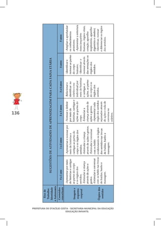 SUGESTÕES DE ATIVIDADES DE APRENDIZAGEM PARA CADA FAIXA ETÁRIA




136




      PREFEITURA DE OTACÍLIO COSTA - SECRETARIA MUNICIPAL DA EDUCAÇÃO
                                EDUCAÇÃO INFANTIL
 
