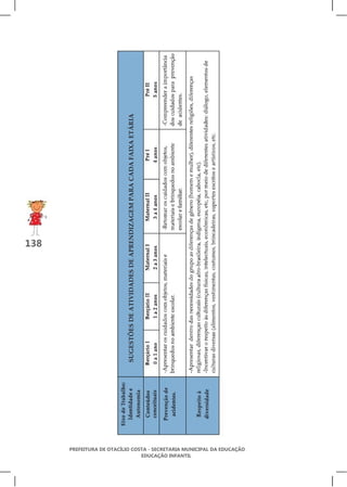SUGESTÕES DE ATIVIDADES DE APRENDIZAGEM PARA CADA FAIXA ETÁRIA




138




      PREFEITURA DE OTACÍLIO COSTA - SECRETARIA MUNICIPAL DA EDUCAÇÃO
                                EDUCAÇÃO INFANTIL
 