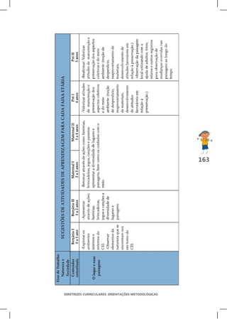 SUGESTÕES DE ATIVIDADES DE APRENDIZAGEM PARA CADA FAIXA ETÁRIA




DIRETRIZES CURRICULARES: ORIENTAÇÕES METODOLÓGICAS
                                                                                 163
 