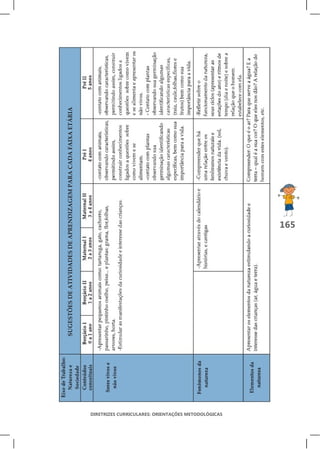SUGESTÕES DE ATIVIDADES DE APRENDIZAGEM PARA CADA FAIXA ETÁRIA




DIRETRIZES CURRICULARES: ORIENTAÇÕES METODOLÓGICAS
                                                                                 165
 