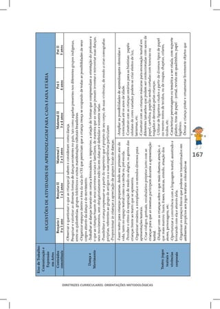SUGESTÕES DE ATIVIDADES DE APRENDIZAGEM PARA CADA FAIXA ETÁRIA




DIRETRIZES CURRICULARES: ORIENTAÇÕES METODOLÓGICAS
                                                                                 167
 