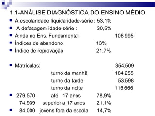 1.1-ANÁLISE DIAGNÓSTICA DO ENSINO MÉDIO
 A escolaridade líquida idade-série : 53,1%
 A defasagem idade-série : 30,5%
 Ainda no Ens. Fundamental 108.995
 Índices de abandono 13%
 Índice de reprovação 21,7%
 Matrículas: 354.509
turno da manhã 184.255
turno da tarde 53.598
turno da noite 115.666
 279.570 até 17 anos 78,9%
74.939 superior a 17 anos 21,1%
 84.000 jovens fora da escola 14,7%
 