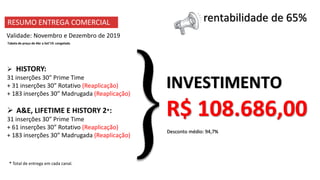 R$ 108.686,00
➢ HISTORY:
31 inserções 30” Prime Time
+ 31 inserções 30” Rotativo (Reaplicação)
+ 183 inserções 30” Madrugada (Reaplicação)
➢ A&E, LIFETIME E HISTORY 2*:
31 inserções 30” Prime Time
+ 61 inserções 30” Rotativo (Reaplicação)
+ 183 inserções 30” Madrugada (Reaplicação)
Desconto médio: 94,7%
INVESTIMENTO
rentabilidade de 65%RESUMO ENTREGA COMERCIAL
* Total de entrega em cada canal.
Validade: Novembro e Dezembro de 2019
Tabela de preço de Abr a Set’19. congelada
 