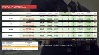 PROPOSTA COMERCIAL
NOV DEZ
MÍDIA AVULSA PRIME TIME Comercial 30" R$ 9.620,00 15 16 31 R$ 298.220,00 R$ 59.644,00 80%
MÍDIA AVULSA - REAPLICAÇÃO ROTATIVO Comercial 30" R$ 4.050,00 15 16 31 R$ 125.550,00 R$ 0,00 100%
MÍDIA AVULSA - REAPLICAÇÃO MADRUGADA Comercial 30" R$ 1.930,00 90 93 183 R$ 353.190,00 R$ 0,00 100%
MÍDIA AVULSA PRIME TIME Comercial 30" R$ 7.760,00 15 16 31 R$ 240.560,00 R$ 36.084,00 85%
MÍDIA AVULSA - REAPLICAÇÃO ROTATIVO Comercial 30" R$ 3.190,00 30 31 61 R$ 194.590,00 R$ 0,00 100%
MÍDIA AVULSA - REAPLICAÇÃO MADRUGADA Comercial 30" R$ 1.550,00 90 93 183 R$ 283.650,00 R$ 0,00 100%
MÍDIA AVULSA PRIME TIME Comercial 30" R$ 3.250,00 15 16 31 R$ 100.750,00 R$ 10.075,00 90%
MÍDIA AVULSA - REAPLICAÇÃO ROTATIVO Comercial 30" R$ 2.030,00 30 31 61 R$ 123.830,00 R$ 0,00 100%
MÍDIA AVULSA - REAPLICAÇÃO MADRUGADA Comercial 30" R$ 650,00 90 93 183 R$ 118.950,00 R$ 0,00 100%
MÍDIA AVULSA PRIME TIME Comercial 30" R$ 1.860,00 15 16 31 R$ 57.660,00 R$ 2.883,00 95%
MÍDIA AVULSA - REAPLICAÇÃO ROTATIVO Comercial 30" R$ 1.160,00 30 31 61 R$ 70.760,00 R$ 0,00 100%
MÍDIA AVULSA - REAPLICAÇÃO MADRUGADA Comercial 30" R$ 370,00 90 93 183 R$ 67.710,00 R$ 0,00 100%
1.070 R$ 2.035.420,00 R$ 108.686,00 94,7%
VALOR TABELA PERÍODO R$ 2.035.420,00
TOTAL DE INSERÇÕES 1.070
DESCONTO MÉDIO 94,7%
VALOR NEGOCIADO PERÍODO R$ 108.686,00
Tabela vigente CONGELADA de Abr'19 - Set'19
Grade sujeita a alterações
TOTAL
TOTAL
INS.
TOTAL TABELA
HISTORY
A&E
LIFETIME
HISTORY 2
2019 TOTAL
NEGOCIADO
DESCCANAL PROGRAMA FAIXA HORÁRIA FORMATO TABELA
Rentabilidade Total da Proposta: 65%
 