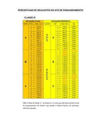 PERCENTUAIS DE REAJUSTES NO ATO DE ENQUADRAMENTO


    CLASSE III
       SITUAÇÃO ATUAL                           SITUAÇÃO PROPOSTA
    SÉRIE   NÍVEL   Salário Atual   CLASSE        REF        Salário Novo    %
              1        770,22                            1     770,22        0,00%
              2        808,73                            2     808,73        0,00%
              3        837,04                            3     837,04        0,00%
              4        866,33                            4     866,33        0,00%
              5        896,65                            5     896,65        0,00%




                                      APOIO
              6        928,04                            6     928,04        0,00%
     c        7        960,52
                                                A        7     960,52        0,00%
              8        994,14                            8     994,14        0,00%
              9       1.028,93                           9    1.028,93       0,00%
              10      1.064,94                          10    1.064,94       0,00%
              11      1.102,22                          11    1.102,22       0,00%
              12      1.140,79                          12    1.140,79       0,00%
              1        955,87                            1    1.064,94      11,41%
              2       1.003,66                           1    1.064,94       6,11%
              3       1.038,79                           1    1.064,94       2,52%
              4       1.075,15                           2    1.102,21       2,52%
              5       1.112,78                           3    1.140,79       2,52%
              6       1.151,73                           4    1.180,72       2,52%
     B        7       1.192,04
                                                B        5    1.222,04       2,52%
              8       1.233,76                           6    1.264,81       2,52%
              9       1.276,94                           7    1.309,08       2,52%
              10      1.321,63                           8    1.354,90       2,52%
                                      SUPORTE




              11      1.367,89                           9    1.402,32       2,52%
              12      1.415,77                          10    1.451,40       2,52%
              1       1.221,87                           1    1.451,41      18,79%
              2       1.282,96                           1    1.451,41      13,13%
              3       1.327,87                           1    1.451,41       9,30%
              4       1.374,34                           1    1.451,41       5,61%
              5       1.422,44                           1    1.451,41       2,04%
              6       1.472,23                           2    1.502,21       2,04%
     A        7       1.523,76
                                                C        3    1.554,79       2,04%
              8       1.577,09                           4    1.609,20       2,04%
              9       1.632,29                           5    1.665,53       2,04%
              10      1.689,42                           6    1.723,82       2,04%
              11      1.748,55                           7    1.784,15       2,04%
              12      1.809,75                           8    1.846,60       2,04%



   OBS: A Série de Classe “C”, da Classe III, é a única que não teria aumento no ato
   do enquadramento. No entanto, logo alçarão à Classe Suporte, por promoção,
   auferindo reajustes.
 