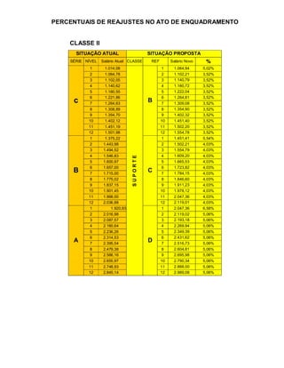 PERCENTUAIS DE REAJUSTES NO ATO DE ENQUADRAMENTO


    CLASSE II
      SITUAÇÃO ATUAL                        SITUAÇÃO PROPOSTA
    SÉRIE NÍVEL   Salário Atual CLASSE       REF        Salário Novo    %
           1        1.014,08                        1    1.064,94      5,02%
           2        1.064,78                        2    1.102,21      3,52%
           3        1.102,05                        3    1.140,79      3,52%
           4        1.140,62                        4    1.180,72      3,52%
           5        1.180,55                        5    1.222,04      3,52%
           6        1.221,86                        6    1.264,81      3,52%
     c     7        1.264,63
                                            B       7    1.309,08      3,52%
           8        1.308,89                        8    1.354,90      3,52%
           9        1.354,70                        9    1.402,32      3,52%
           10       1.402,12                       10    1.451,40      3,52%
           11       1.451,19                       11    1.502,20      3,52%
           12       1.501,98                       12    1.554,78      3,52%
           1        1.375,22                        1    1.451,41      5,54%
           2       1.443,98                         2    1.502,21      4,03%
           3       1.494,52                         3    1.554,79      4,03%
           4       1.546,83                         4    1.609,20      4,03%
                                  SUPORTE




           5       1.600,97                         5    1.665,53      4,03%
           6       1.657,00                         6    1.723,82      4,03%
     B     7       1.715,00
                                            C       7    1.784,15      4,03%
           8       1.775,02                         8    1.846,60      4,03%
           9       1.837,15                         9    1.911,23      4,03%
           10      1.901,45                        10    1.978,12      4,03%
           11      1.968,00                        11    2.047,36      4,03%
           12      2.036,88                        12    2.119,01      4,03%
           1           1.920,93                     1    2.047,36      6,58%
           2       2.016,98                         2    2.119,02      5,06%
           3       2.087,57                         3    2.193,18      5,06%
           4       2.160,64                         4    2.269,94      5,06%
           5       2.236,26                         5    2.349,39      5,06%
           6       2.314,53                         6    2.431,62      5,06%
     A     7       2.395,54
                                            D       7    2.516,73      5,06%
           8       2.479,38                         8    2.604,81      5,06%
           9       2.566,16                         9    2.695,98      5,06%
           10      2.655,97                        10    2.790,34      5,06%
           11      2.748,93                        11    2.888,00      5,06%
           12      2.845,14                        12    2.989,08      5,06%
 