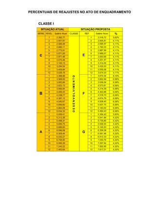 PERCENTUAIS DE REAJUSTES NO ATO DE ENQUADRAMENTO


    CLASSE I
      SITUAÇÃO ATUAL                                  SITUAÇÃO PROPOSTA
    SÉRIE NÍVEL   Salário Atual   CLASSE                   REF        Salário Novo    %
            1       2.382,77                                     1     2.516,72      5,62%
            2       2.501,91                                     2     2.604,81      4,11%
            3       2.589,48                                     3     2.695,97      4,11%
            4       2.680,11                                     4     2.790,33      4,11%
            5       2.773,91                                     5     2.887,99      4,11%
            6       2.871,00                                     6     2.989,07      4,11%
     c      7       2.971,48
                                                       E         7     3.093,69      4,11%
            8       3.075,48                                     8     3.201,97      4,11%
            9       3.183,13                                     9     3.314,04      4,11%
           10       3.294,54                                     10    3.430,03      4,11%
           11       3.409,84                                     11    3.550,08      4,11%
           12       3.529,19                                     12    3.674,33      4,11%
            1       3.398,98                                     1     3.674,34      8,10%
                                    DESENVOLVIMENTO
            2       3.568,93                                     2     3.802,94      6,56%
            3       3.693,84                                     3     3.936,04      6,56%
            4       3.823,13                                     4     4.073,81      6,56%
            5       3.956,94                                     5     4.216,39      6,56%
            6       4.095,43                                     6     4.363,96      6,56%
     B      7       4.238,77
                                                       F         7     4.516,70      6,56%
            8       4.387,12                                     8     4.674,79      6,56%
            9       4.540,67                                     9     4.838,40      6,56%
           10       4.699,60                                     10    5.007,75      6,56%
           11       4.864,08                                     11    5.183,02      6,56%
           12       5.034,33                                     12    5.364,43      6,56%
            1       5.059,41                                     1     5.354,43      5,83%
            2       5.312,38                                     2     5.541,84      4,32%
            3       5.498,31                                     3     5.735,80      4,32%
            4       5.690,75                                     4     5.936,55      4,32%
            5       5.889,93                                     5     6.144,33      4,32%
            6       6.096,08                                     6     6.359,38      4,32%
     A      7       6.309,44
                                                      G          7     6.581,96      4,32%
            8       6.530,27                                     8     6.812,33      4,32%
            9       6.758,83                                     9     7.050,76      4,32%
           10       6.995,39                                     10    7.297,54      4,32%
           11       7.240,23                                     11    7.552,95      4,32%
           12       7.493,64                                     12    7.817,31      4,32%
 