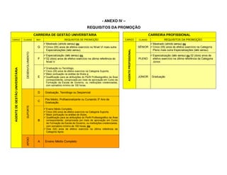 - ANEXO IV –
                                                                                                      REQUISITOS DA PROMOÇÃO
                                                      CARREIRA DE GESTÃO UNIVERSITÁRIA                                                                                CARREIRA PROFISSIONAL
CARGO                             CLASSE               REF.                      REQUISITOS DE PROMOÇÃO                               CARGO                  CLASSE               REQUISITOS DA PROMOÇÃO
                                                               Mestrado (stricto sensu) ou                                                                          Mestrado (stricto sensu) ou
                                                        G     Cinco (05) anos de efetivo exercício no Nível VI mais outra                                   SÊNIOR  Cinco (05) anos de efetivo exercício na Categoria
                                                                                                                                                                      Pleno mais outra Especializações (lato sensu).




                                                                                                                                       AGENTE PROFISSIONAL
                                                                Especializações (lato sensu).
                                    DESENVOLVIMENTO




                                                               Especialização (lato sensu) ou                                                                          Especialização (lato sensu) ou 02 (dois) anos de
                                                        F     02 (dois) anos de efetivo exercício na última referência do                                   PLENO       efetivo exercício na última referência da Categoria
                                                                Nível V.                                                                                                 Júnior.

                                                               Graduação ou Tecnólogo,
 AGENTE DE GESTÃO UNIVERSITÁRIA




                                                               Cinco (05) anos de efetivo exercício na Categoria Suporte,
                                                               Maior pontuação na análise de títulos e
                                                        E      Qualificação para as atribuições do Perfil Profissiográfico da Área                          JÚNIOR     Graduação
                                                                correspondente, comprovada por meio de aprovação em Curso de
                                                                Formação da Escola de Governo, ou instituições credenciadas,
                                                                com somatório mínimo de 100 horas.

                                                        D      Graduação, Tecnólogo ou Seqüencial.

                                                               Pós Médio, Profissionalizante ou Cursando 3º Ano da
                                                        C      Graduação.
                                    SUPORTE




                                                               Ensino Médio Completo,
                                                               Cinco (05) anos de efetivo exercício na Categoria Suporte,
                                                               Maior pontuação na análise de títulos,
                                                               Qualificação para as atribuições do Perfil Profissiográfico da Área
                                                        B       correspondente, comprovada por meio de aprovação em Curso
                                                                de Formação da Escola de Governo, ou instituições credenciadas,
                                                                com somatório mínimo de 100 horas, ou
                                                               Dois (02) anos de efetivo exercício na última referência da
                                                                Categoria Apoio.
                                    APOIO




                                                        A      Ensino Médio Completo
 
