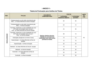 - ANEXO V -
                                                       Tabela de Pontuação para Análise de Títulos

                                                                                                                 PONTOS               LIMITE
                                                                             DOCUMENTO
ITEM                                 TÍTULOS                                                                                            DO
                                                                           COMPROBATÓRIO                 CATEGORIA        CATEGORIA    ITEM
                                                                                                      DESENVOLVIMENTO      SUPORTE

                  Profissionalizante ou pós-médio (reconhecido pelo
                                                                                                            02               05
                  MEC) – em áreas diferentes da Área de atuação.

                  Profissionalizante ou pós-médio (reconhecido pelo
                                                                                                            05               10
                             MEC) – na Área de atuação.

                 Tecnólogo, seqüencial ou outra modalidade de curso
                      de 3º grau com duração menor do que 4                                                 03               06
                   anos - em áreas diferentes da Área de atuação.

                 Tecnólogo, seqüencial ou outra modalidade de curso
                      de 3º grau com duração menor do que 4                                                 06               12
  ESCOLARIDADE




                             anos - na Área de atuação.
                                                                       Diploma, Histórico Escolar,
                                                                       Certidão de conclusão e/ou
                     Graduação (duração de no mínimo 4 anos)                                                12               12        50
                                                                      Certificados, bem como outros
                                                                            previstos em Edital.
                   Especialização - em áreas diferentes da Área de
                                                                                                            10               10
                                      atuação.

                        Especialização - na Área de atuação.                                                20               20

                 Mestrado - em áreas diferentes da Área de atuação.                                         15               15

                           Mestrado - na Área de atuação.                                                   30               30

                     Doutorado - em áreas diferentes da Área de
                                                                                                            25               25
                                     atuação.

                          Doutorado - na Área de atuação.                                                   50               50
 