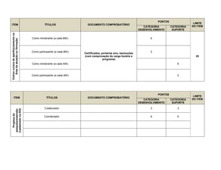PONTOS
                                                                                                                                                  LIMITE
ITEM                                            TÍTULOS                  DOCUMENTO COMPROBATÓRIO
                                                                                                                    CATEGORIA        CATEGORIA   DO ITEM
                                                                                                                 DESENVOLVIMENTO      SUPORTE
Outros cursos de aperfeiçoamento na




                                      Como ministrante (a cada 80h)                                                     6
    Área de atuação ou formação




                                      Como participante (a cada 80h)                                                    2
                                                                       Certificados, portarias e/ou resoluções
                                                                       (com comprovação de carga horária e                                         20
                                                                                      programa)
                                      Como ministrante (a cada 40h)                                                                      6



                                      Como participante (a cada 40h)                                                                     2




                                                                                                                            PONTOS
                                                                                                                                                  LIMITE
      ITEM                                       TÍTULOS                 DOCUMENTO COMPROBATÓRIO
                                                                                                                    CATEGORIA        CATEGORIA   DO ITEM
                                                                                                                 DESENVOLVIMENTO      SUPORTE

                                                Colaborador                                                             3                3
 (cadastrado na IES)
  pesquisa/extensão
     Projetos de




                                                Coordenador                                                             6                6
 