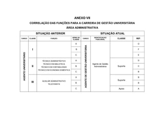 ANEXO VII
                        CORRELAÇÃO DAS FUNÇÕES PARA A CARREIRA DE GESTÃO UNIVERSITÁRIA
                                                               ÁREA ADMINISTRATIVA

                                 SITUAÇÃO ANTERIOR                                                                     SITUAÇÃO ATUAL
                                                                  SÉRIE DE                                      IDENTIFICAÇAO
CARGO                   CLASSE               FUNÇÃO
                                                                  CLASSE
                                                                             CARGO
                                                                                                                  FUNCIONAL
                                                                                                                                  CLASSE    REF.

                                                                     A                                                                       G




                                                                              AGENTE DE GESTÃO UNIVERSITÁRIA
                          I                                          B                                                                       F
 AGENTE UNIVERSITÁRIO




                                                                     C                                                                       E


                                     TÉCNICO ADMINISTRATIVO          A                                                                       D
                                      TÉCNICO EM BIBLIOTECA                                                    Agente de Gestão
                          II        TÉCNICO EM CONTABILIDADE
                                                                     B                                          Administrativa    Suporte    C

                                  TÉCNICO EM ECONOMIA DOMÉSTICA
                                                                     C                                                                       B

                                                                     A                                                                       B
                                     AUXILIAR ADMINISTRATIVO                                                                      Suporte
                         III                                         B                                                                       B
                                           TELEFONISTA

                                                                     C                                                            Apoio      A
 