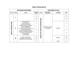 ÁREA TÉCNOLÓGICA

                                 SITUAÇÃO ANTERIOR                                                                             SITUAÇÃO ATUAL
                                                                          SÉRIE DE                                       IDENTIFICAÇAO
CARGO                   CLASSE                  FUNÇÃO
                                                                          CLASSE
                                                                                     CARGO
                                                                                                                           FUNCIONAL
                                                                                                                                          CLASSE    REF

                                                                             A                                                                      G

                          I                                                  B                                                                       F




                                                                                      AGENTE DE GESTÃO UNIVERSITÁRIA
                                                                             C                                                                       E
                                         DESENHISTA PROJETISTA
 AGENTE UNIVERSITÁRIO




                                             HIALOTÉCNICO
                                         TÉCNICO EM ELETRÔNICA               A                                                                      D
                                       TÉCNICO EM ELETROTÉCNICA
                                    TÉCNICO EM ESTÚDIO E MULTIMÍDIA
                                        TÉCNICO EM INFORMÁTICA                                                         Agente de Gestão
                                        TÉCNICO EM LABORATÓRIO               B                                                                      C
                          II      TÉCNICO EM MANUTENÇÃO EM EQUIPAMENTOS                                                  Tecnológica      Suporte
                                         TÉCNICO EM MUSEOLOGIA
                                    TÉCNICO EM PRODUÇÃO INDUSTRIAL
                                   TÉCNICO EM SEGURANÇA DO TRABALHO
                                     TÉCNICO EM TELECOMUNICAÇÕES             C                                                                       B
                                             TÉCNICO GRÁFICO
                                            TÉCNICO MECÂNICO

                                                                             A                                                                       B
                                       AUXILIAR DE LABORATÓRIO
                                                                                                                                          Suporte
                         III         MARINHEIRO FLUVIAL DE CONVÉS
                                                                             B                                                                       B
                                    MARINHEIRO FLUVIAL DE MÁQUINAS

                                                                             C                                                             Apoio     A
 