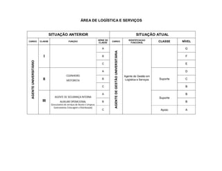 ÁREA DE LOGÍSTICA E SERVIÇOS


                                 SITUAÇÃO ANTERIOR                                                                                      SITUAÇÃO ATUAL
                                                                                  SÉRIE DE                                        IDENTIFICAÇAO
CARGO                   CLASSE                     FUNÇÃO
                                                                                  CLASSE
                                                                                             CARGO
                                                                                                                                    FUNCIONAL          CLASSE    NÍVEL

                                                                                     A                                                                            G




                                                                                              AGENTE DE GESTÃO UNIVERSITÁRIA
                          I                                                          B                                                                            F
 AGENTE UNIVERSITÁRIO




                                                                                     C                                                                            E

                                                                                     A                                                                            D
                                                 COZINHEIRO                                                                    Agente de Gestão em
                          II                     MOTORISTA
                                                                                     B                                          Logística e Serviços   Suporte    C

                                                                                     C                                                                            B

                                                                                     A                                                                            B
                                     AGENTE DE SEGURANÇA INTERNA                                                                                       Suporte
                         III               AUXILIAR OPERACIONAL                      B                                                                            B
                                  (Executantes de serviços de Asseio e Limpeza,
                                     Gastronomia, Estocagem e Distribuição)
                                                                                     C                                                                  Apoio     A
 