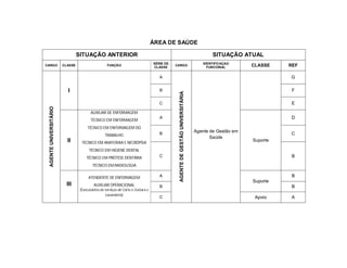 ÁREA DE SAÚDE

                                 SITUAÇÃO ANTERIOR                                                                                     SITUAÇÃO ATUAL
                                                                                  SÉRIE DE                                        IDENTIFICAÇAO
CARGO                   CLASSE                     FUNÇÃO
                                                                                  CLASSE
                                                                                             CARGO
                                                                                                                                    FUNCIONAL        CLASSE    REF

                                                                                     A                                                                         G

                          I                                                          B                                                                          F




                                                                                              AGENTE DE GESTÃO UNIVERSITÁRIA
                                                                                     C                                                                          E
 AGENTE UNIVERSITÁRIO




                                         AUXILIAR DE ENFERMAGEM
                                                                                     A                                                                         D
                                         TÉCNICO EM ENFERMAGEM
                                       TÉCNICO EM ENFERMAGEM DO
                                                                                                                               Agente de Gestão em
                                                  TRABALHO                           B                                                                         C
                                                                                                                                      Saúde
                          II       TÉCNICO EM ANATOMIA E NECRÓPSIA
                                                                                                                                                     Suporte

                                       TÉCNICO EM HIGIENE DENTAL
                                      TÉCNICO EM PRÓTESE DENTÁRIA                    C                                                                          B

                                          TÉCNICO EM RADIOLOGIA

                                       ATENDENTE DE ENFERMAGEM                       A                                                                          B
                                                                                                                                                     Suporte
                         III               AUXILIAR OPERACIONAL                      B                                                                          B
                                  (Executantes de serviços de Corte e Costura e
                                                  Lavanderia)
                                                                                     C                                                                Apoio     A
 