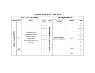 ÁREA DE EDUCAÇÃO E CULTURA

                                 SITUAÇÃO ANTERIOR                                                                      SITUAÇÃO ATUAL
                                                                  SÉRIE DE                                         IDENTIFICAÇAO
CARGO                   CLASSE               FUNÇÃO
                                                                  CLASSE
                                                                             CARGO
                                                                                                                     FUNCIONAL          CLASSE    REF

                                                                     A                                                                            G

                          I




                                                                              AGENTE DE GESTÃO UNIVERSITÁRIA
                                                                     B                                                                             F

                                                                     C                                                                            E
 AGENTE UNIVERSITÁRIO




                                        EDUCADOR INFANTIL
                                                                     A                                                                            D
                                     INSTRUMENTISTA MUSICAL
                                        INSTRUTOR DE ARTES
                                                                     B                                           Agente de Gestão                 C
                          II              RECREACIONISTA
                                                                                                                                        Suporte
                                                                                                               Educacional e Cultural
                                    TÉCNICO EM PROJETO VISUAL E
                                                                     C                                                                            B
                                           EDITORAÇÃO

                                                                     A                                                                            B
                                                                                                                                        Suporte
                         III                                         B                                                                            B

                                                                     C
                                                                                                                                         Apoio    A
 