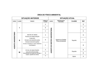 ÁREA DE FÍSICO-AMBIENTAL

                                 SITUAÇÃO ANTERIOR                                                                           SITUAÇÃO ATUAL
                                                                          SÉRIE DE                                       IDENTIFICAÇAO
CARGO                   CLASSE                  FUNÇÃO
                                                                          CLASSE
                                                                                     CARGO
                                                                                                                           FUNCIONAL      CLASSE    REF

                                                                             A                                                                      G

                          I                                                  B                                                                       F




                                                                                      AGENTE DE GESTÃO UNIVERSITÁRIA
                                                                             C                                                                      E
 AGENTE UNIVERSITÁRIO




                                          MESTRE DE OBRAS                    A                                                                      D
                                     TÉCNICO DE MANUTENÇÃO
                                              FUNILEIRO
                                    TÉCNICO EM AGROPECUÁRIA                  B                                         Agente de Gestão             C
                          II                                                                                           Físico-Ambiental
                                                                                                                                          Suporte
                                      TÉCNICO EM EDIFICAÇÕES
                                  TÉCNICO EM MANEJO E MEIO AMBIENTE
                                             TOPÓGRAFO                       C                                                                      B


                                      OFICIAL DE MANUTENÇÃO                  A                                                                      B
                                       AUXILIAR OPERACIONAL
                                                                                                                                          Suporte
                         III      (Executantes de funções de Varrição e      B                                                                      B
                                       Capina, Ajudante de Obras)
                                                                             C
                                                                                                                                           Apoio    A
 
