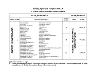 CORRELAÇÃO DAS FUNÇÕES PARA A
                                                     CARREIRA PROFISSIONAL UNIVERSITÁRIA

                                                     SITUAÇÃO ANTERIOR                                                   SITUAÇÃO ATUAL
                                                                                                              SÉRIE DE
 CARGO                    CLASSE                          FUNÇÕES SINGULARES                                  CLASSE
                                                                                                                         CARGO                 CLASSE


                                   ADMINISTRADOR                   ENGENHEIRO MECÂNICO
                                   ADVOGADO                        ENGENHEIRO QUÍMICO
                                   ANALISTA DE INFORMÁTICA         ESTATÍSTICO
                                   ARQUITETO                       FARMACÊUTICO                                  A                             SÊNIOR
   AGENTE UNIVERSITÁRIO




                                                                                                                         AGENTE PROFISSIONAL
                                   ARQUIVOLOGISTA                  FÍSICO
                                   ASSISTENTE SOCIAL               FISIOTERAPEUTA
                                   BIBLIOTECÁRIO                   FONOAUDIÓLOGO
                                   BIÓLOGO                         GEÓGRAFO




                                                                                                                            UNIVERSITÁRIO
                                   BIOQUÍMICO                      INSTRUTOR DE IDIOMAS
                                   CAPELÃO (*)                     INSTR. DE PRÁTICA DESPORTIVA (*)
                                   CIRURGIÃO DENTISTA              MÉDICO
                                   COMUNICADOR SOCIAL              MÉDICO DO TRABALHO

                            I      CONTADOR                        MÉDICO VETERINÁRIO                            B                             PLENO
                                   ECONOMISTA                      MUSEÓLOGO
                                   ECONOMISTA DOMÉSTICO (*)        MÚSICO
                                   ENFERMEIRO                      MUSICOTERAPEUTA
                                   ENFERMEIRO DO TRABALHO          NUTRICIONISTA
                                   ENGENHEIRO AGRÍCOLA             PEDAGOGO
                                   ENGENHEIRO AGRÔNOMO             PROF. DE ENSINO MÉDIO PROFISSIONALIZANTE
                                   ENGENHEIRO CIVIL                PROGRAMADOR VISUAL
                                   ENGENHEIRO DE ALIMENTOS         PSICÓLOGO
                                   ENGENHEIRO DE PESCA             QUÍMICO
                                   ENGENHEIRO DE PRODUÇÃO          SECRETÁRIO EXECUTIVO
                                                                                                                C                              JÚNIOR
                                   ENG. DE SEGURANÇA DO TRABALHO   SOCIÓLOGO
                                   ENGENHEIRO ELETRICISTA          TÉCNICO EM ASSUNTOS UNIVERSITÁRIOS (**)
                                   ENGENHEIRO FLORESTAL            ZOOTECNISTA


(*) Funções extintas ao vagar
(**) Função enquadrada na Carreira Profissional (Singular) por força da ADI-698.568-8, a serem reclassificadas, ao vagar,
     para a Carreira de Gestão Universitária, Classe I (Desenvolvimento).
 