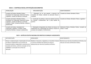 EIXO 4 – CONTROLE SOCIAL EFETIVAÇÃO DOS DIREITOS
MOBILIZAÇÃO IMPLEMENTAÇÃO MONITORAMENTE
Conselho de Direitos, Ministério Público,
Sociedade Civil Organizada, Defensoria Pública,
Legislativo, Juizado da Infância e Juventude
1 - Efetivação da Lei que garante a estrutura dos
Conselhos de Direitos, dotando de estruturas físicas e
humanas.
Conselho de Direitos, Ministério Público.
Conselho de Direitos, Ministério Público,
Sociedade Civil Organizada, Defensoria Pública,
Legislativo, Juizado da Infância e Juventude,
Conselho Tutelar, Conselhos Setoriais, crianças e
adolescentes.
2 - Construção de políticas e planos de direitos humanos
de crianças e adolescentes, nas 3 (três) esferas de
governo.
Conselho de Direitos, Ministério Público, Legislativo
Conselho de Direitos, Sociedade Civil
Organizada, Legislativo, Conselho Tutelar,
Conselhos Setoriais, crianças e adolescentes
3 - Realização de diagnóstico dos direitos da criança e do
adolescente com a participação dos mesmos, inclusive no
processo de avaliação e monitoramento.
Defensoria Pública, Ministério Público, Conselho de
Direito e Tutelar
EIXO 5 – GESTÃO DA POLÍTICA NACIONAL DOS DIREITOS DE CRIANÇAS E ADOLESCENTES
IMPLEMENTAÇÃO MOBILIZAÇÃO MONITORAMENTO
Efetivar a implementação e implantação do Fundo
da Infância e Adolescência com aumento do
orçamento público, assegurando a autonomia dos
Conselhos de Direitos, conforme resolução 137 do
CONANDA, na execução do seu Plano de
Aplicação.
Mobilizar o Executivo, o legislativo, os Conselhos Tutelares
e os fóruns de defesa dos direitos de crianças e
adolescentes por meio dos Conselhos de Direitos.
Monitorar por meio dos Conselheiros de Direitos, dos
tribunais de Contas do Ministério Público.
 