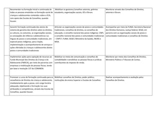 Recomendar na formação inicial e continuada de
todas as pessoas envolvidas na formação social de
crianças e adolescentes conteúdos sobre o ECA,
com apoio das Escolas de Conselhos, quando
houver.
Mobilizar os gestores,Conselhos setoriais, grêmios
estudantis, organizações sociais, IES e fóruns
Monitorar através dos Conselhos de Direitos,
setoriais e fóruns
Garantir formação continuada dos atores do
sistema de garantia dos direitos sobre os direitos,
as culturas, os costumes, as organizações sociais,
as concepções de infância e adolescência e as
línguas de povos e comunidades tradicionais, em
especial povos indígenas, para criação,
implementação e acompanhamento de serviços e
ações ofertadas às crianças e adolescentes destes
povos e comunidades tradicionais
Articular as organizações sociais de povos e comunidades
tradicionais, conselhos de direitos, os conselhos de
educação, o conselho nacional dos povos indígenas- CNPI,
o conselho nacional dos povos e comunidades tradicionais
– CNPCT, FUNAI, SESAI ( Ministério da Saúde), INCRA e
MDA.
Acompanhar por meio da FUNAI, Secretaria Nacional
dos Direitos Humanos, Justiça federal, SESAI, em
parceria com as organizações sociais de povos e
comunidades tradicionais e conselhos de Direitos.
Implementar ações para captação de recursos ao
Fundo Municipal dos Direitos da Criança e do
Adolescente (FMDCA), por meio de parcerias com
empresas e mobilização de pessoas físicas, tendo
por base a resolução 137 do CONANDA.
Mobilizar os meios de comunicação e conselhos de
contabilidade e sensibilizar as pessoas físicas e jurídicas
contribuintes do imposto de renda.
Monitorar por meios dos Conselhos de Direitos,
Ministério Público e Tribunais de Contas.
Promover o curso de formação continuada para os
conselheiros de Direitos da criança e adolescente,
imediatamente após a posse, com carga horária
adequada, objetivando a formação nas suas
atribuições e competências, através das Escolas de
Conselhos, quando houver.
Mobilizar conselhos de Direitos, poder público,
instituições de ensino Superior e Escolas de Conselhos
Realizar acompanhamento e avaliação pelos
Conselhos de Direitos.
 