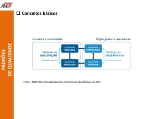  Conceitos básicos
Fonte: ANTP, desenho adaptado dos conceitos do QualiÔnibus, de WRI
PADRÕES
DEQUALIDADE
 