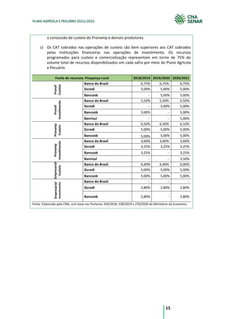 15
PLANO AGRÍCOLA E PECUÁRIO 2021/2022
a concessão de custeio do Pronamp e demais produtores.
c) Os CAT cobrados nas operações de custeio são bem superiores aos CAT cobrados
pelas instituições financeiras nas operações de investimento. Os recursos
programados para custeio e comercialização representam em torno de 75% do
volume total de recursos disponibilizados em cada safra por meio do Plano Agrícola
e Pecuário.
Fonte de recursos: Poupança rural 2018/2019 2019/2020 2020/2021
Pronaf
Custeio
Banco do Brasil 6,75% 6,75% 6,75%
Sicredi 5,00% 5,00% 5,00%
Bancoob - 5,00% 5,00%
Pronaf
Investimento
Banco do Brasil 5,50% 5,50% 5,50%
Sicredi - 5,00% 5,00%
Bancoob 5,00% - 5,00%
Banrisul - - 5,00%
Pronamp
Custeio
Banco do Brasil 6,50% 6,50% 6,10%
Sicredi 5,00% 5,00% 5,00%
Bancoob 5,00% 5,00% 5,00%
Pronamp
Investimento
Banco do Brasil 3,60% 3,60% 3,60%
Sicredi 3,25% 3,25% 3,25%
Bancoob 3,25% - 3,25%
Banrisul - - 3,50%
Empresarial
Custeio
Banco do Brasil 6,40% 6,40% 6,00%
Sicredi 5,00% 5,00% 5,00%
Bancoob 5,00% 5,00% 5,00%
Empresarial
Investimento
Banco do Brasil - - -
Sicredi 2,80% 2,80% 2,80%
Bancoob 2,80% - 2,80%
Fonte: Elaborado pela CNA, com base nas Portarias 334/2018, 328/2019 e 270/2020 do Ministério da Economia.
 