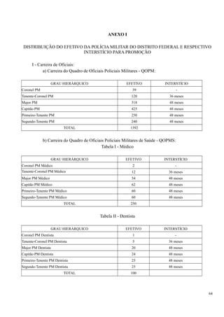 ANEXO I
DISTRIBUIÇÃO DO EFETIVO DA POLÍCIA MILITAR DO DISTRITO FEDERAL E RESPECTIVO
INTERSTÍCIO PARA PROMOÇÃO
I - Carreira de Oficiais:
a) Carreira do Quadro de Oficiais Policiais Militares - QOPM:
GRAU HIERÁRQUICO EFETIVO INTERSTÍCIO
Coronel PM 39 -
Tenente-Coronel PM 120 36 meses
Major PM 318 48 meses
Capitão PM 425 48 meses
Primeiro-Tenente PM 250 48 meses
Segundo-Tenente PM 240 48 meses
TOTAL 1392
b) Carreira do Quadro de Oficiais Policiais Militares de Saúde - QOPMS:
Tabela I - Médico
GRAU HIERÁRQUICO EFETIVO INTERSTÍCIO
Coronel PM Médico 2 -
Tenente-Coronel PM Médico 12 36 meses
Major PM Médico 54 48 meses
Capitão PM Médico 62 48 meses
Primeiro-Tenente PM Médico 60 48 meses
Segundo-Tenente PM Médico 60 48 meses
TOTAL 250
Tabela II - Dentista
GRAU HIERÁRQUICO EFETIVO INTERSTÍCIO
Coronel PM Dentista 1 -
Tenente-Coronel PM Dentista 5 36 meses
Major PM Dentista 20 48 meses
Capitão PM Dentista 24 48 meses
Primeiro-Tenente PM Dentista 25 48 meses
Segundo-Tenente PM Dentista 25 48 meses
TOTAL 100
64
 