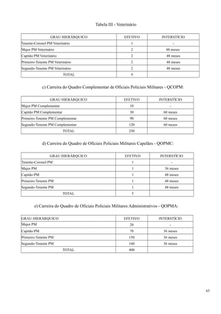 Tabela III - Veterinário
GRAU HIERÁRQUICO EFETIVO INTERSTÍCIO
Tenente-Coronel PM Veterinário 1 -
Major PM Veterinário 2 48 meses
Capitão PM Veterinário 2 48 meses
Primeiro-Tenente PM Veterinário 2 48 meses
Segundo-Tenente PM Veterinário 2 48 meses
TOTAL 9
c) Carreira do Quadro Complementar de Oficiais Policiais Militares - QCOPM:
GRAU HIERÁRQUICO EFETIVO INTERSTÍCIO
Major PM Complementar 10 -
Capitão PM Complementar 30 60 meses
Primeiro-Tenente PM Complementar 90 60 meses
Segundo-Tenente PM Complementar 120 60 meses
TOTAL 250
d) Carreira do Quadro de Oficiais Policiais Militares Capelães - QOPMC:
GRAU HIERÁRQUICO EFETIVO INTERSTÍCIO
Tenente-Coronel PM 1 -
Major PM 1 36 meses
Capitão PM 1 48 meses
Primeiro-Tenente PM 1 48 meses
Segundo-Tenente PM 1 48 meses
TOTAL 5
e) Carreira do Quadro de Oficiais Policiais Militares Administrativos - QOPMA:
GRAU HIERÁRQUICO EFETIVO INTERSTÍCIO
Major PM 20 -
Capitão PM 70 36 meses
Primeiro-Tenente PM 150 36 meses
Segundo-Tenente PM 160 36 meses
TOTAL 400
65
 