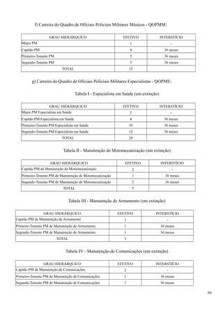 f) Carreira do Quadro de Oficiais Policiais Militares Músicos - QOPMM:
GRAU HIERÁRQUICO EFETIVO INTERSTÍCIO
Major PM 1 -
Capitão PM 4 36 meses
Primeiro-Tenente PM 5 36 meses
Segundo-Tenente PM 5 36 meses
TOTAL 15
g) Carreira do Quadro de Oficiais Policiais Militares Especialistas - QOPME:
Tabela I - Especialista em Saúde (em extinção)
GRAU HIERÁRQUICO EFETIVO INTERSTÍCIO
Major PM Especialista em Saúde 2 -
Capitão PM Especialista em Saúde 4 36 meses
Primeiro-Tenente PM Especialista em Saúde 10 36 meses
Segundo-Tenente PM Especialista em Saúde 12 36 meses
TOTAL 28
Tabela II - Manutenção de Motomecanização (em extinção)
GRAU HIERÁRQUICO EFETIVO INTERSTÍCIO
Capitão PM de Manutenção de Motomecanização 2 -
Primeiro-Tenente PM de Manutenção de Motomecanização 1 36 meses
Segundo-Tenente PM de Manutenção de Motomecanização 2 36 meses
TOTAL 5
Tabela III - Manutenção de Armamento (em extinção)
GRAU HIERÁRQUICO EFETIVO INTERSTÍCIO
Capitão PM de Manutenção de Armamento 1 -
Primeiro-Tenente PM de Manutenção de Armamento 1 36 meses
Segundo-Tenente PM de Manutenção de Armamento 1 36 meses
TOTAL 3
Tabela IV - Manutenção de Comunicações (em extinção)
GRAU HIERÁRQUICO EFETIVO INTERSTÍCIO
Capitão PM de Manutenção de Comunicações 2 -
Primeiro-Tenente PM de Manutenção de Comunicações 1 36 meses
Segundo-Tenente PM de Manutenção de Comunicações 1 36 meses
66
 