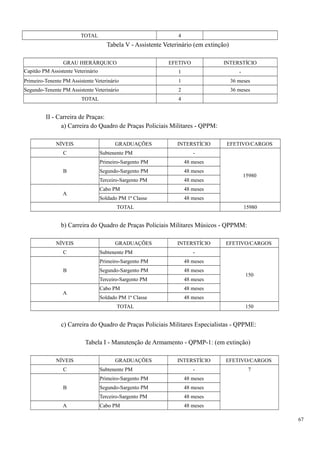 TOTAL 4
Tabela V - Assistente Veterinário (em extinção)
GRAU HIERÁRQUICO EFETIVO INTERSTÍCIO
Capitão PM Assistente Veterinário 1 -
Primeiro-Tenente PM Assistente Veterinário 1 36 meses
Segundo-Tenente PM Assistente Veterinário 2 36 meses
TOTAL 4
II - Carreira de Praças:
a) Carreira do Quadro de Praças Policiais Militares - QPPM:
NÍVEIS GRADUAÇÕES INTERSTÍCIO EFETIVO/CARGOS
C Subtenente PM -
15980
B
Primeiro-Sargento PM 48 meses
Segundo-Sargento PM 48 meses
Terceiro-Sargento PM 48 meses
A
Cabo PM 48 meses
Soldado PM 1ª Classe 48 meses
TOTAL 15980
b) Carreira do Quadro de Praças Policiais Militares Músicos - QPPMM:
NÍVEIS GRADUAÇÕES INTERSTÍCIO EFETIVO/CARGOS
C Subtenente PM -
150
B
Primeiro-Sargento PM 48 meses
Segundo-Sargento PM 48 meses
Terceiro-Sargento PM 48 meses
A
Cabo PM 48 meses
Soldado PM 1ª Classe 48 meses
TOTAL 150
c) Carreira do Quadro de Praças Policiais Militares Especialistas - QPPME:
Tabela I - Manutenção de Armamento - QPMP-1: (em extinção)
NÍVEIS GRADUAÇÕES INTERSTÍCIO EFETIVO/CARGOS
C Subtenente PM - 7
B
Primeiro-Sargento PM 48 meses
Segundo-Sargento PM 48 meses
Terceiro-Sargento PM 48 meses
A Cabo PM 48 meses
67
 