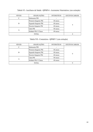 Tabela VI - Auxiliares de Saúde - QPMP-6 - Assistentes Veterinários: (em extinção)
NÍVEIS GRADUAÇÕES INTERSTÍCIO EFETIVO/CARGOS
C Subtenente PM -
4
B
Primeiro-Sargento PM 48 meses
Segundo-Sargento PM 48 meses
Terceiro-Sargento PM 48 meses
A
Cabo PM 48 meses
Soldado PM 1ª Classe 48 meses
TOTAL 4
Tabela VII - Corneteiros - QPMP-7: (em extinção)
NÍVEIS GRADUAÇÕES INTERSTÍCIO EFETIVO/CARGOS
C Subtenente PM -
9
B
Primeiro-Sargento PM 48 meses
Segundo-Sargento PM 48 meses
Terceiro-Sargento PM 48 meses
A
Cabo PM 48 meses
Soldado PM 1ª Classe 48 meses
TOTAL 9
69
 