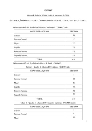 ANEXO V
(Anexo II da Lei nº 12.086, de 06 de novembro de 2014)
DISTRIBUIÇÃO DO EFETIVO DO CORPO DE BOMBEIROS MILITAR DO DISTRITO FEDERAL
a) Quadro de Oficiais Bombeiros-Militares Combatentes - QOBM/Comb.:
GRAU HIERÁRQUICO EFETIVO
Coronel 30
Tenente-Coronel 115
Major 125
Capitão 128
Primeiro-Tenente 130
Segundo-Tenente 130
TOTAL 658
b) Quadro de Oficiais Bombeiros-Militares de Saúde - QOBM/S.:
Tabela I - Quadro de Oficiais BM Médicos - QOBM/Méd.:
GRAU HIERÁRQUICO EFETIVO
Coronel 1
Tenente-Coronel 12
Major 46
Capitão 50
Primeiro-Tenente 52
Segundo-Tenente 52
TOTAL 213
Tabela II - Quadro de Oficiais BM Cirurgiões Dentistas - QOBM/C.Dent.:
GRAU HIERÁRQUICO EFETIVO
Coronel 1
Tenente-Coronel 4
Major 15
77
 