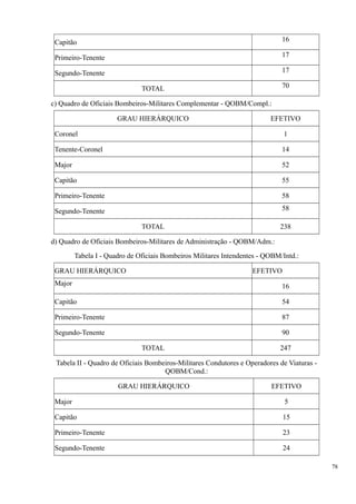 Capitão 16
Primeiro-Tenente 17
Segundo-Tenente 17
TOTAL 70
c) Quadro de Oficiais Bombeiros-Militares Complementar - QOBM/Compl.:
GRAU HIERÁRQUICO EFETIVO
Coronel 1
Tenente-Coronel 14
Major 52
Capitão 55
Primeiro-Tenente 58
Segundo-Tenente 58
TOTAL 238
d) Quadro de Oficiais Bombeiros-Militares de Administração - QOBM/Adm.:
Tabela I - Quadro de Oficiais Bombeiros Militares Intendentes - QOBM/Intd.:
GRAU HIERÁRQUICO EFETIVO
Major 16
Capitão 54
Primeiro-Tenente 87
Segundo-Tenente 90
TOTAL 247
Tabela II - Quadro de Oficiais Bombeiros-Militares Condutores e Operadores de Viaturas -
QOBM/Cond.:
GRAU HIERÁRQUICO EFETIVO
Major 5
Capitão 15
Primeiro-Tenente 23
Segundo-Tenente 24
78
 