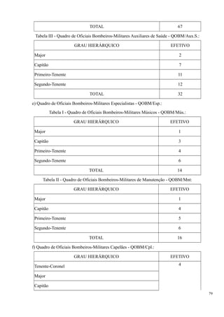 TOTAL 67
Tabela III - Quadro de Oficiais Bombeiros-Militares Auxiliares de Saúde - QOBM/Aux.S.:
GRAU HIERÁRQUICO EFETIVO
Major 2
Capitão 7
Primeiro-Tenente 11
Segundo-Tenente 12
TOTAL 32
e) Quadro de Oficiais Bombeiros-Militares Especialistas - QOBM/Esp.:
Tabela I - Quadro de Oficiais Bombeiros-Militares Músicos - QOBM/Mús.:
GRAU HIERÁRQUICO EFETIVO
Major 1
Capitão 3
Primeiro-Tenente 4
Segundo-Tenente 6
TOTAL 14
Tabela II - Quadro de Oficiais Bombeiros-Militares de Manutenção - QOBM/Mnt:
GRAU HIERÁRQUICO EFETIVO
Major 1
Capitão 4
Primeiro-Tenente 5
Segundo-Tenente 6
TOTAL 16
f) Quadro de Oficiais Bombeiros-Militares Capelães - QOBM/Cpl.:
GRAU HIERÁRQUICO EFETIVO
Tenente-Coronel 4
Major
Capitão
79
 