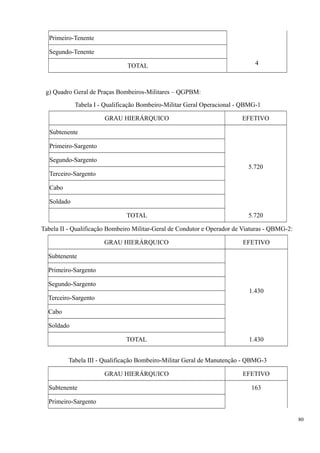 Primeiro-Tenente
Segundo-Tenente
TOTAL 4
g) Quadro Geral de Praças Bombeiros-Militares – QGPBM:
Tabela I - Qualificação Bombeiro-Militar Geral Operacional - QBMG-1
GRAU HIERÁRQUICO EFETIVO
Subtenente
5.720
Primeiro-Sargento
Segundo-Sargento
Terceiro-Sargento
Cabo
Soldado
TOTAL 5.720
Tabela II - Qualificação Bombeiro Militar-Geral de Condutor e Operador de Viaturas - QBMG-2:
GRAU HIERÁRQUICO EFETIVO
Subtenente
1.430
Primeiro-Sargento
Segundo-Sargento
Terceiro-Sargento
Cabo
Soldado
TOTAL 1.430
Tabela III - Qualificação Bombeiro-Militar Geral de Manutenção - QBMG-3
GRAU HIERÁRQUICO EFETIVO
Subtenente 163
Primeiro-Sargento
80
 