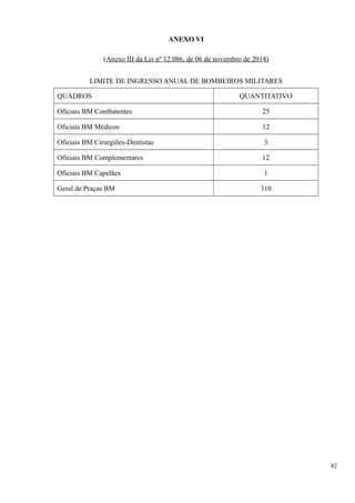 ANEXO VI
(Anexo III da Lei nº 12.086, de 06 de novembro de 2014)
LIMITE DE INGRESSO ANUAL DE BOMBEIROS MILITARES
QUADROS QUANTITATIVO
Oficiais BM Combatentes 25
Oficiais BM Médicos 12
Oficiais BM Cirurgiões-Dentistas 3
Oficiais BM Complementares 12
Oficiais BM Capelães 1
Geral de Praças BM 310
82
 